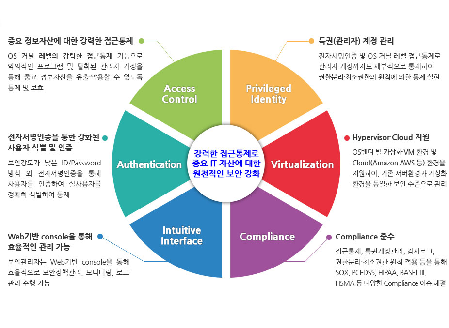 SECUVE T인증 주요기능