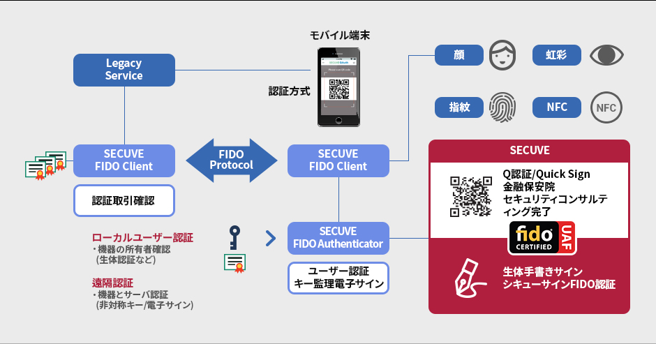 FIDO(Fast Identity Online)認証統合プラットフォーム