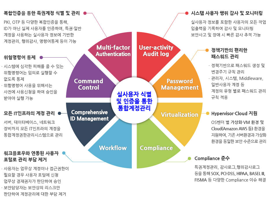 SECUVE T인증 주요기능