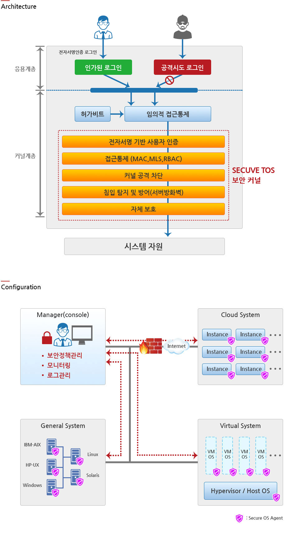 Secuve TOS Architecture