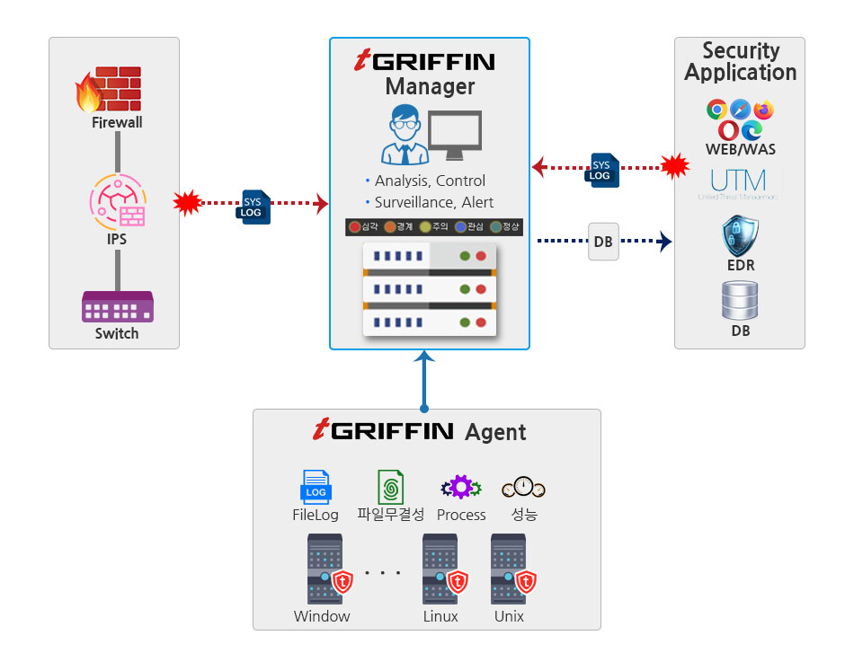 tGRIFFIN 구성도