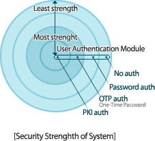 強力なアクセス権限統制（Powerful Access Control)