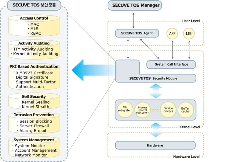 Secuve TOS Architecture