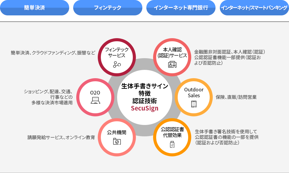 SecuSign活用分野